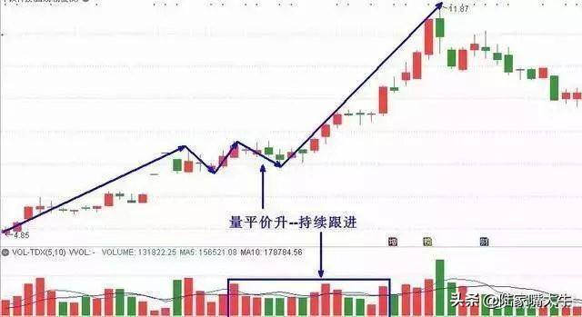 成交量实战运用技巧量价八阶律买入信号持有信号和卖出信号