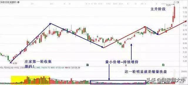 成交量实战运用技巧量价八阶律买入信号持有信号和卖出信号