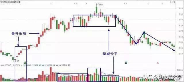 成交量实战运用技巧量价八阶律买入信号持有信号和卖出信号