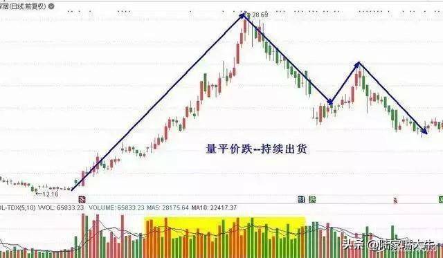 成交量实战运用技巧量价八阶律买入信号持有信号和卖出信号