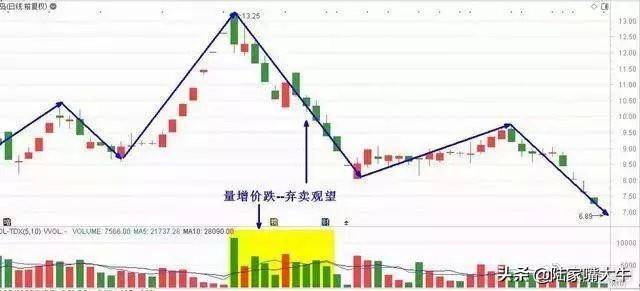 成交量实战运用技巧量价八阶律买入信号持有信号和卖出信号