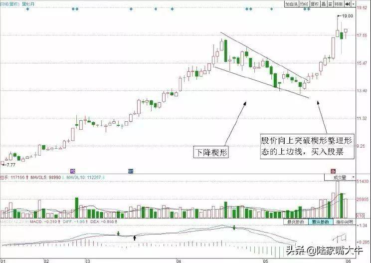 术与道楔形形态的买入技巧形态一破拉升在望！