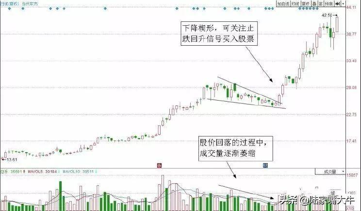 术与道楔形形态的买入技巧形态一破拉升在望！
