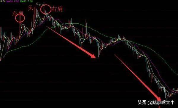 头肩顶出货机会解读掌握不被洗出局实战图解