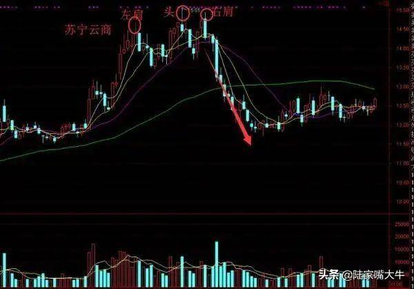 头肩顶出货机会解读掌握不被洗出局实战图解