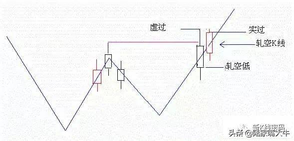 N形反弹判断股价涨跌走势