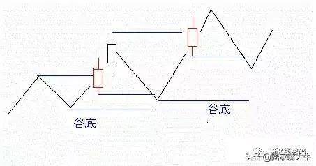 N形反弹判断股价涨跌走势