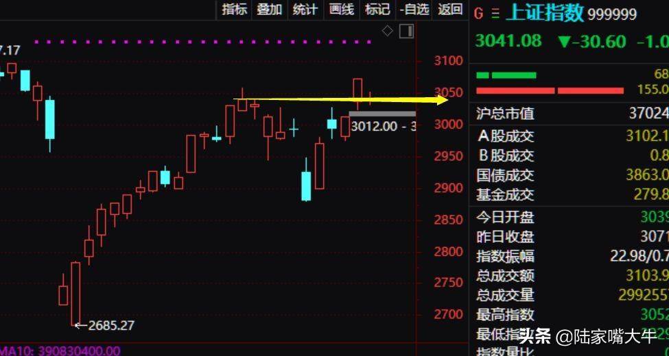 从筹码分布看熊牛的轮回目前的上证指数是明显的底部区域