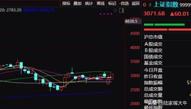 从筹码分布看熊牛的轮回目前的上证指数是明显的底部区域