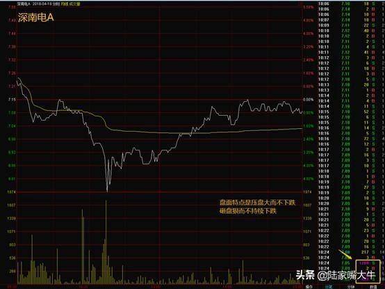 你跟主力之间就差这招一文教你掌握主力动向！实战图解