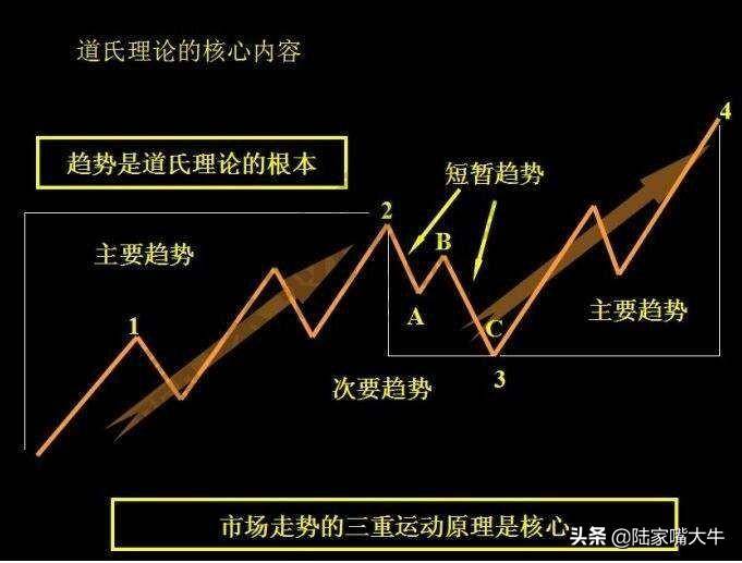 术与道趋势是道氏理论的根本不懂道氏理论还做什么交易？