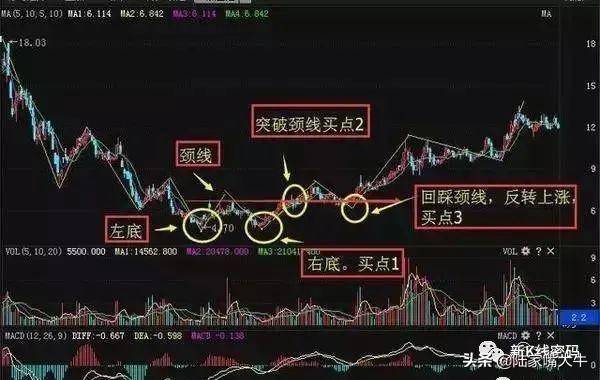 股票买入和卖出形态的波段操作