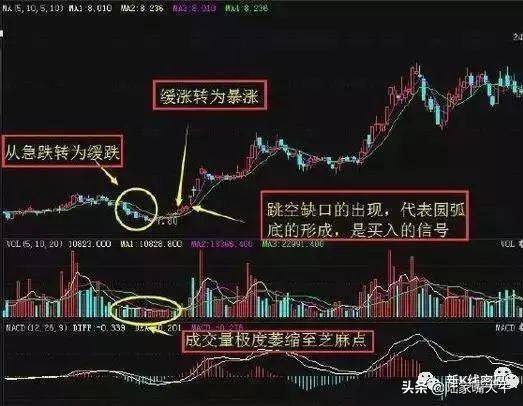 股票买入和卖出形态的波段操作