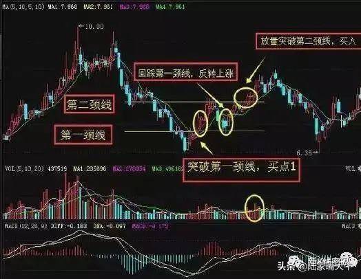 股票买入和卖出形态的波段操作