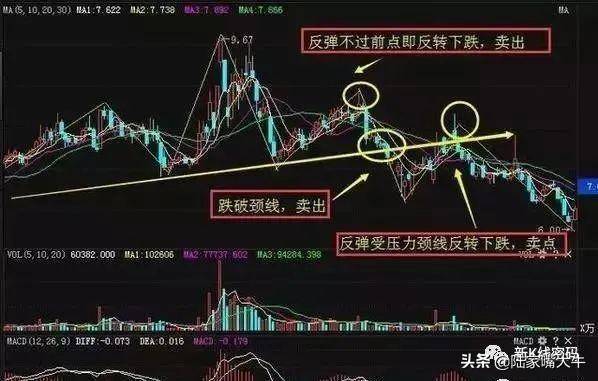 股票买入和卖出形态的波段操作