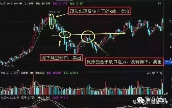 股票买入和卖出形态的波段操作