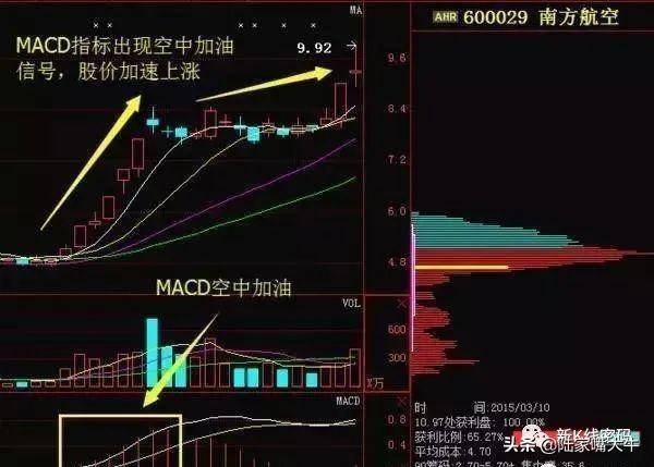 MACD指标空中加油信号股价加速上涨