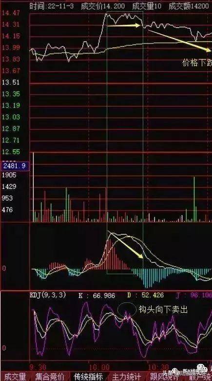 如何活用分时图和30分钟KDJ指标做好股票T0交易