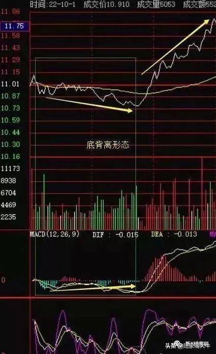 如何活用分时图和30分钟KDJ指标做好股票T0交易