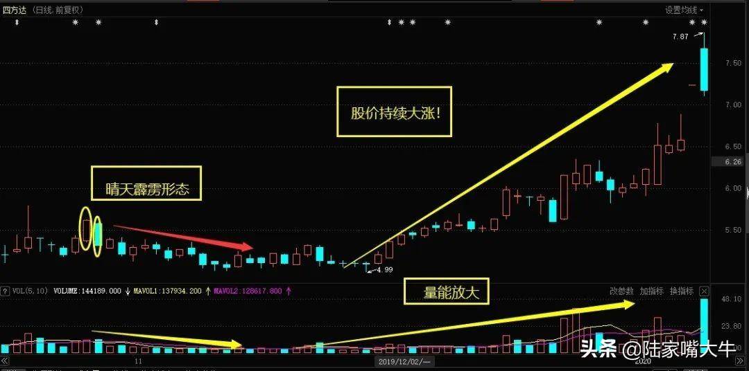 运用晴天霹雳K线形态主力常见洗盘手法泄露看完恍然大悟！