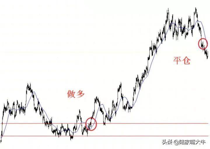 带你认识期货趋势交易精髓如何认识趋势判断趋势确认趋势