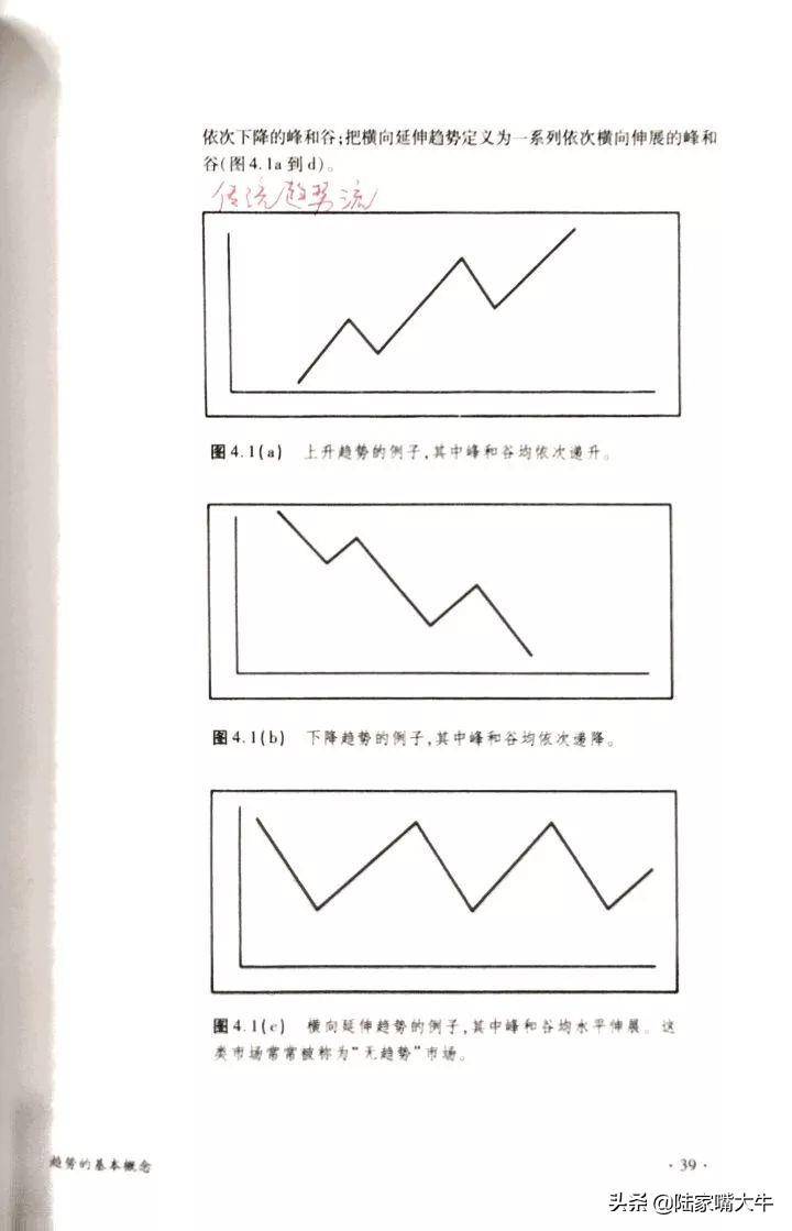 带你认识期货趋势交易精髓如何认识趋势判断趋势确认趋势