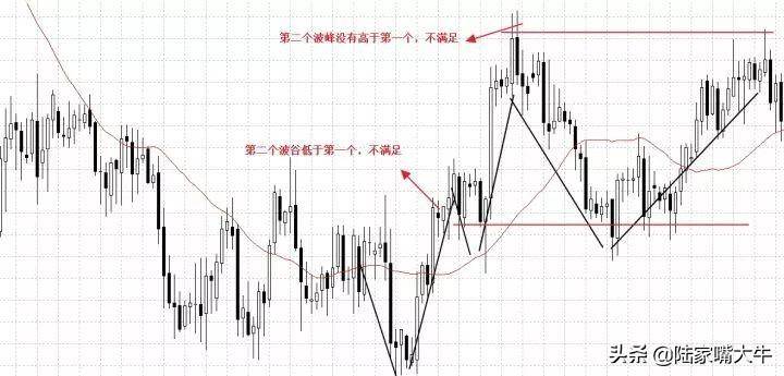 带你认识期货趋势交易精髓如何认识趋势判断趋势确认趋势