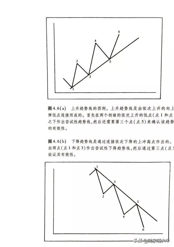 带你认识期货趋势交易精髓如何认识趋势判断趋势确认趋势