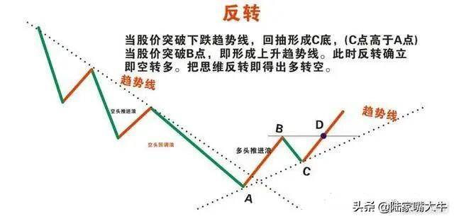 价值千金的交易系统趋势交易系统之ABC交易法！深度干货