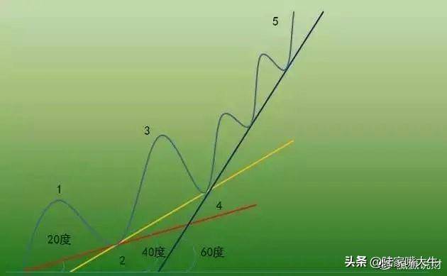 价值千金的交易系统趋势交易系统之ABC交易法！深度干货