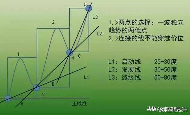 价值千金的交易系统趋势交易系统之ABC交易法！深度干货