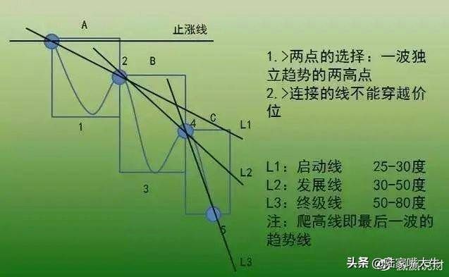 价值千金的交易系统趋势交易系统之ABC交易法！深度干货