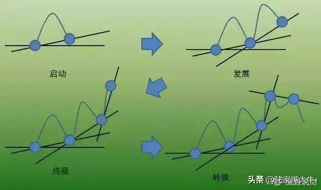 价值千金的交易系统趋势交易系统之ABC交易法！深度干货
