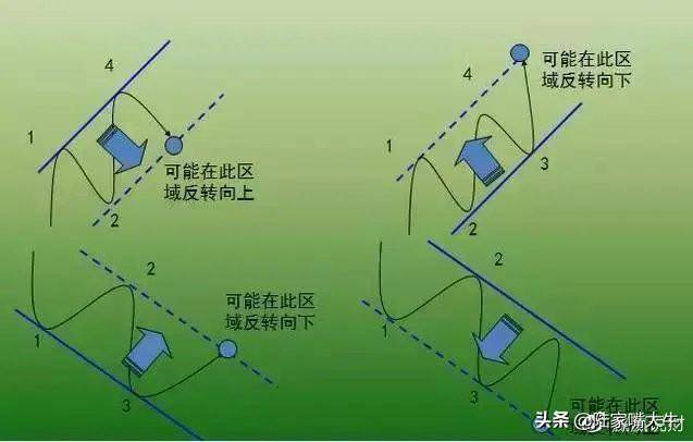 价值千金的交易系统趋势交易系统之ABC交易法！深度干货