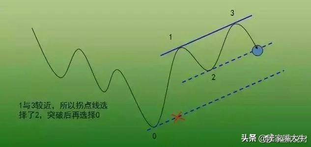 价值千金的交易系统趋势交易系统之ABC交易法！深度干货