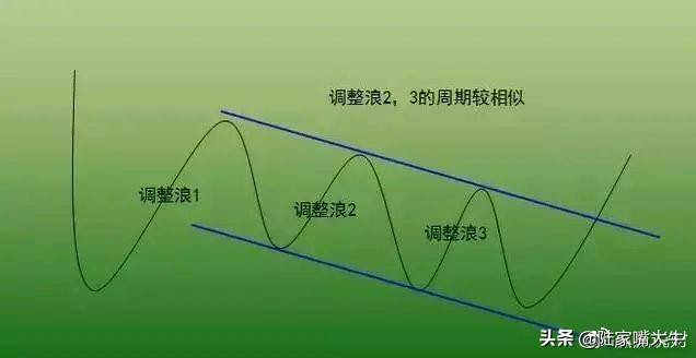 价值千金的交易系统趋势交易系统之ABC交易法！深度干货
