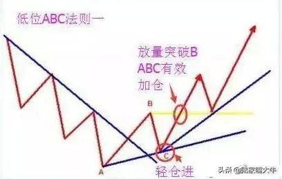 价值千金的交易系统趋势交易系统之ABC交易法！深度干货