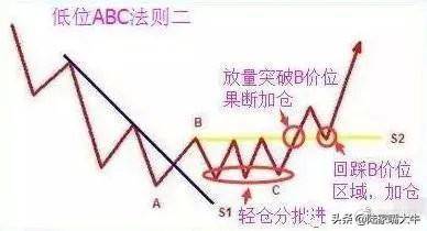价值千金的交易系统趋势交易系统之ABC交易法！深度干货