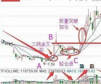 价值千金的交易系统趋势交易系统之ABC交易法！深度干货