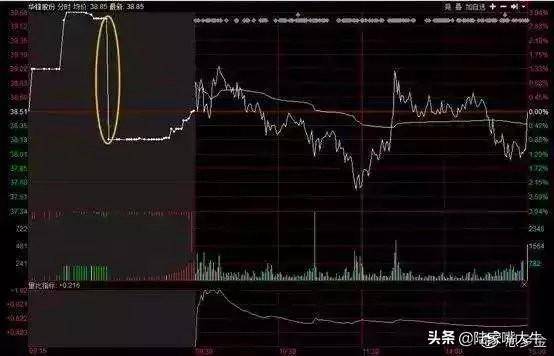操盘手集合竞价抢筹法股票高开怎么办？三种方式教你如何应对