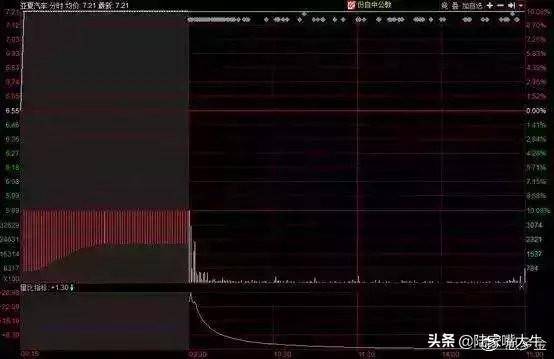 操盘手集合竞价抢筹法股票高开怎么办？三种方式教你如何应对