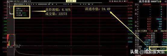 操盘手集合竞价抢筹法股票高开怎么办？三种方式教你如何应对