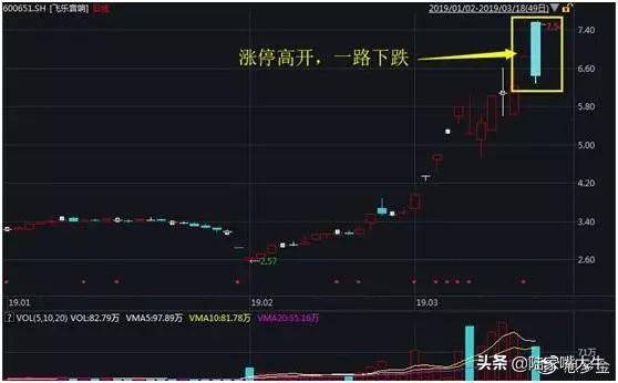 操盘手集合竞价抢筹法股票高开怎么办？三种方式教你如何应对