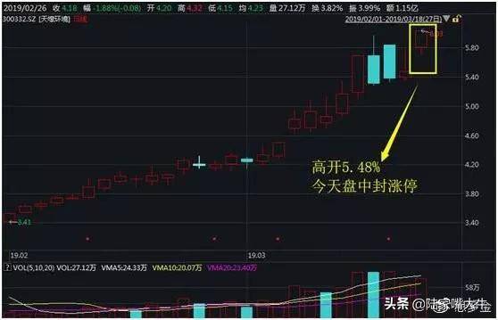 操盘手集合竞价抢筹法股票高开怎么办？三种方式教你如何应对