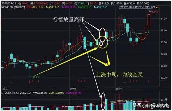 操盘手集合竞价抢筹法股票高开怎么办？三种方式教你如何应对