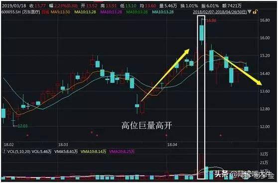 操盘手集合竞价抢筹法股票高开怎么办？三种方式教你如何应对