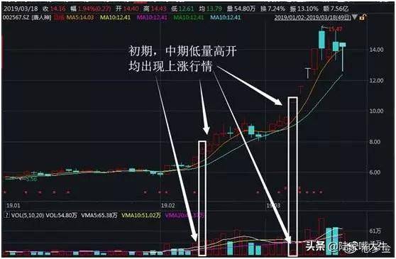 操盘手集合竞价抢筹法股票高开怎么办？三种方式教你如何应对