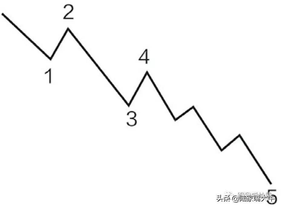 波浪理论入门到精通基本波形的认识如何判断浪的终点