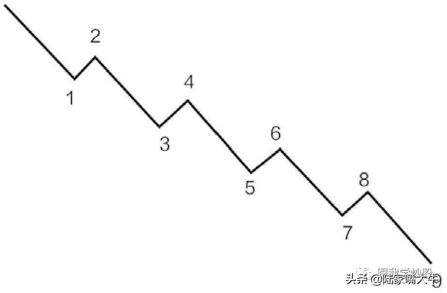 波浪理论入门到精通基本波形的认识如何判断浪的终点
