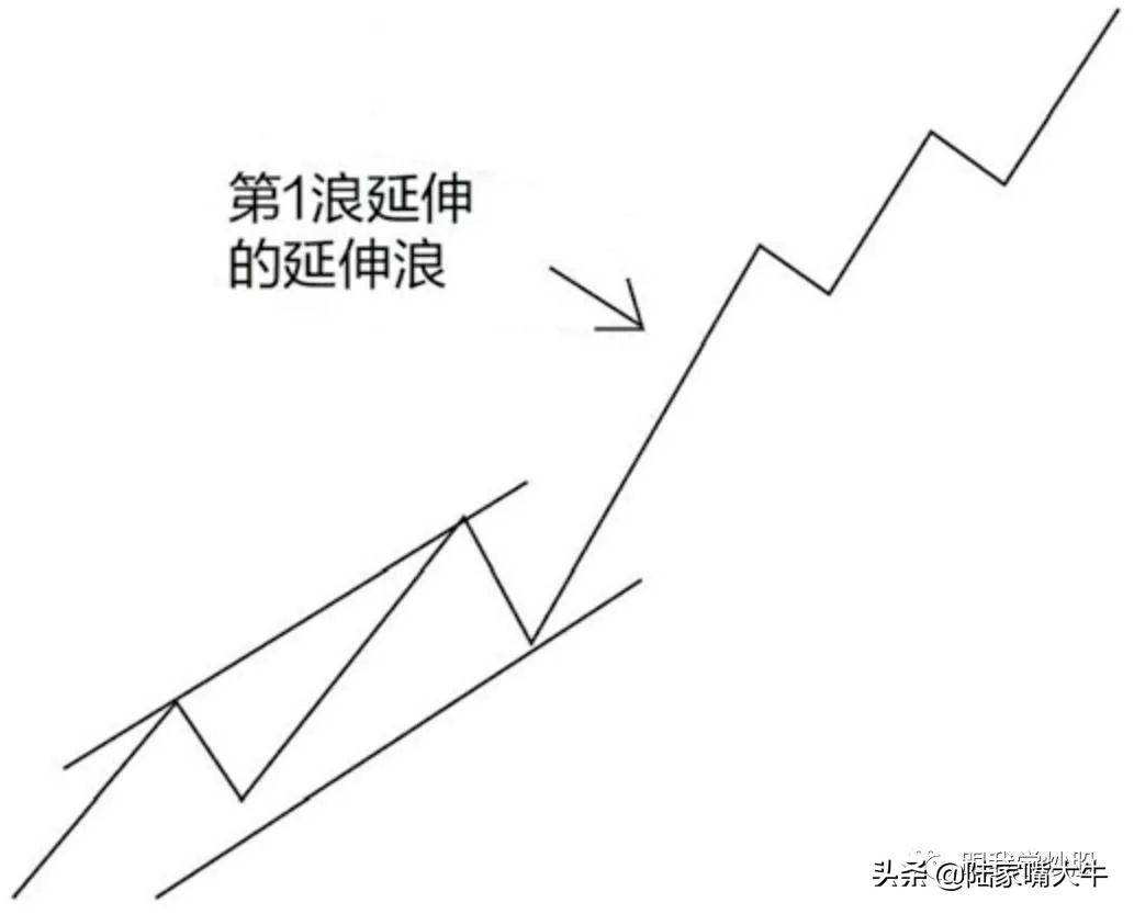 波浪理论入门到精通基本波形的认识如何判断浪的终点